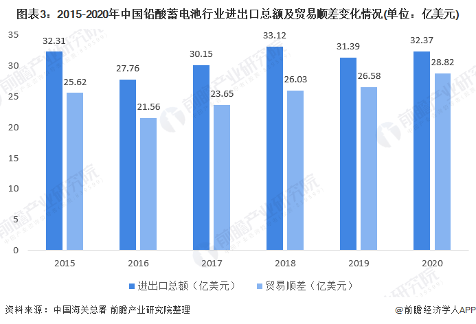 图表3:2015-2020年中国铅酸蓄电池行业进出口总额及贸易顺差变化情况(单位：亿美元)