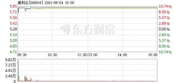 小欧视频网址哪里有美利云5月24日打开涨停-奇享网