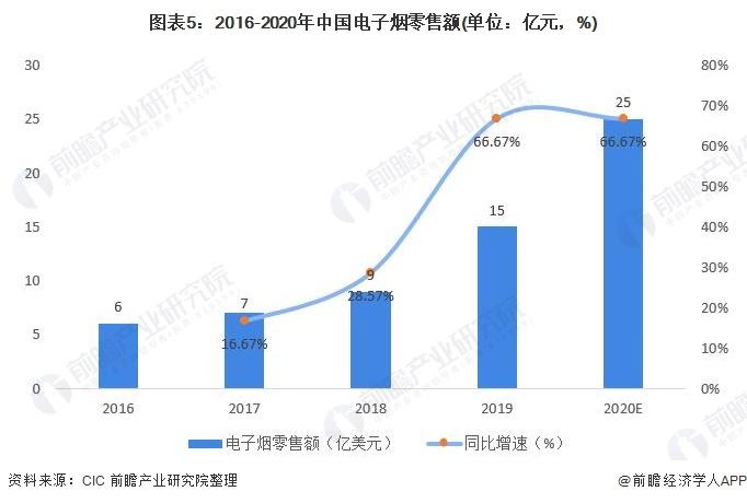 图表5:2016-2020年中国电子烟零售额(单位：亿元，%)