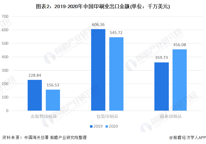 图表2:2019-2020年中国印刷业出口金额(单位：千万美元)