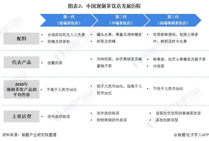 图表2:中国现制茶饮店发展历程