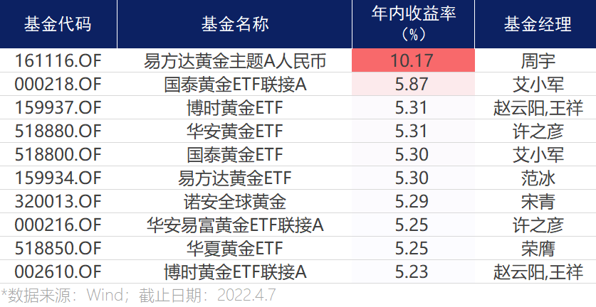 世界黄金协会：3月全球黄金ETF录得净流入187.3吨