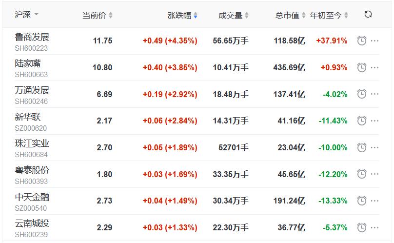 房地产股三大股指收跌，格力房地产下跌4.18％，世界银行下跌3.24％