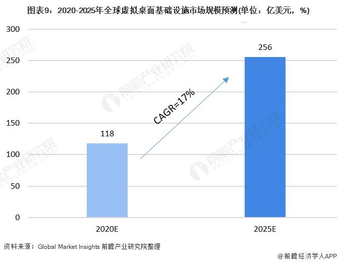 图表9:2020-2025年全球虚拟桌面基础设施市场规模预测(单位：亿美元，%)