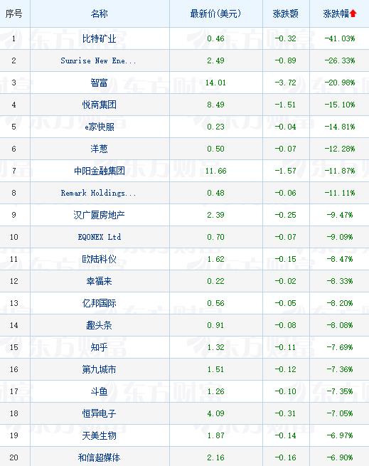 热门中概股周二收盘多数下滑 法拉第未来跌近17%