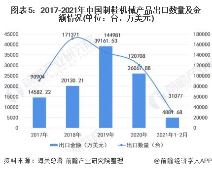 图表5:2017-2021年中国制鞋机械产品出口数量及金额情况(单位：台，万美元)