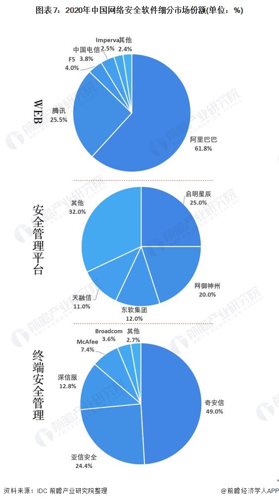 图表7:2020年中国网络安全软件细分市场份额(单位：%)