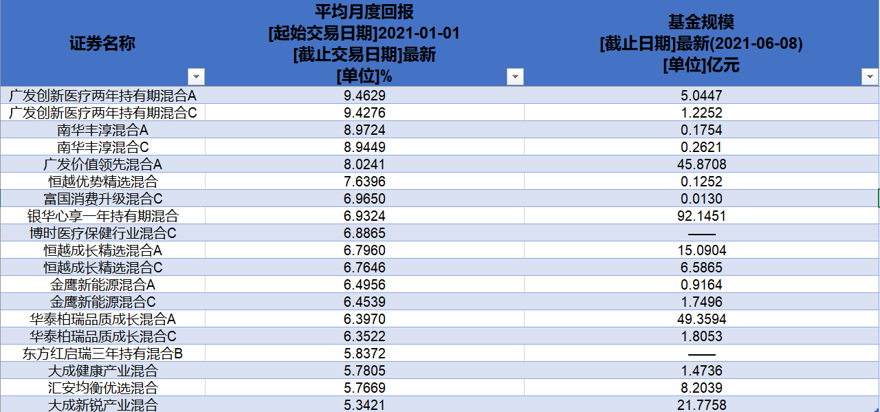 今年上半年偏股混合型基金收益排行榜 