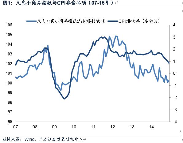 广发宏观：从义乌小商品指数和CPI背离看通胀结构趋势