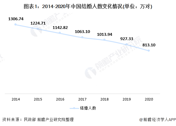 图表1:2014-2020年中国结婚人数变化情况(单位：万对)