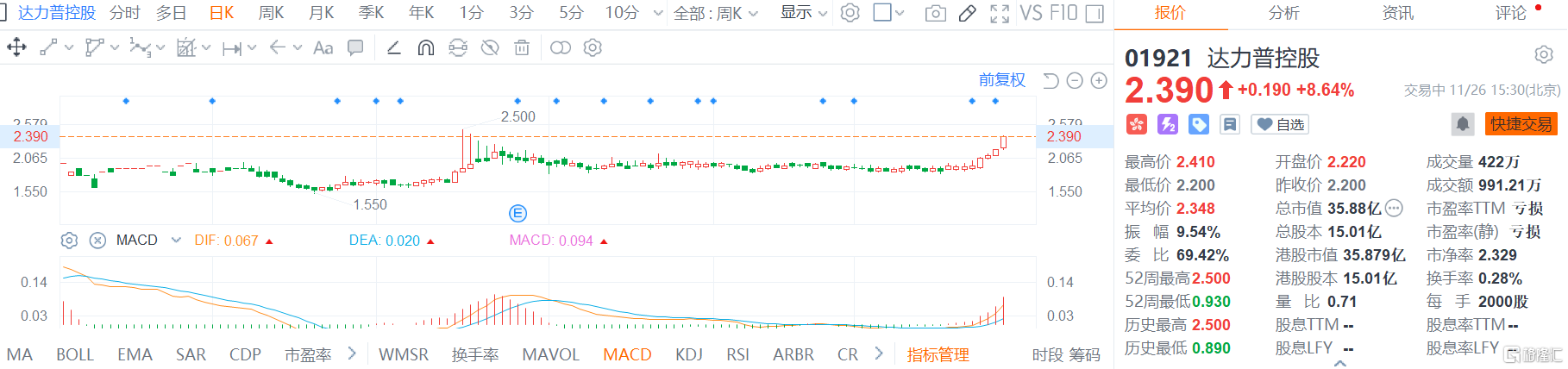 摩臣5平台达力普控股(1921.HK)续涨8.6% 原材料价格下降