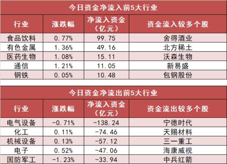 24日资金路线图 两市全天资金净流出318亿元食品饮料板块获资金抢筹 东方财富网