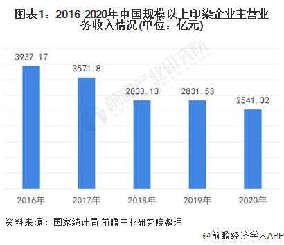 图表1:2016-2020年中国规模以上印染企业主营业务收入情况(单位：亿元)