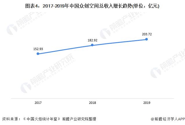 图表4:2017-2019年中国众创空间总收入增长趋势(单位：亿元)