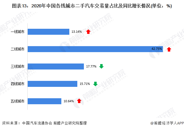 图表13:2020年中国各线城市二手汽车交易量占比及同比增长情况(单位：%)