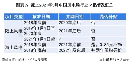 图表7:截止2021年3月中国风电场行业补贴情况汇总