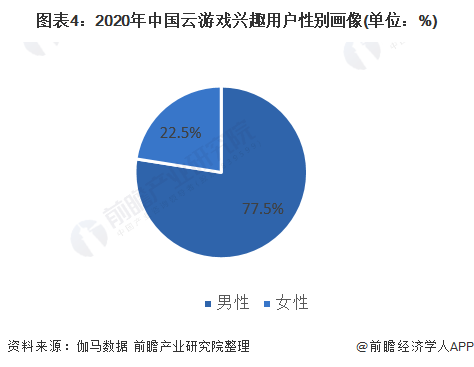 图表4:2020年中国云游戏兴趣用户性别画像(单位：%)