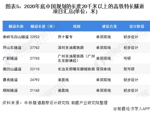 图表5:2020年底中国规划的长度20千米以上的高铁特长隧道项目汇总(单位：米)