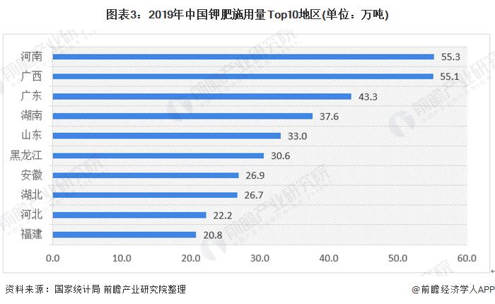 图表3:2019年中国钾肥施用量Top10地区(单位：万吨)