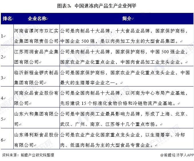 图表3:中国速冻肉产品生产企业列举