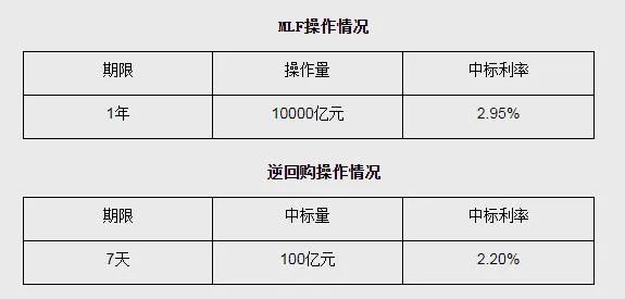 《千里马人工计划软件_要闻速览:央行开展10000亿元中期借贷便利(MLF)操作》