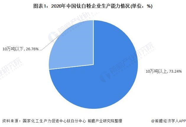 图表1:2020年中国钛白粉企业生产能力情况(单位：%)