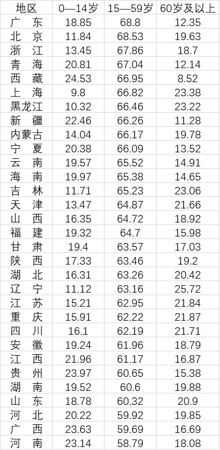 31省份劳动年龄人口占比:广东北京浙江居前三