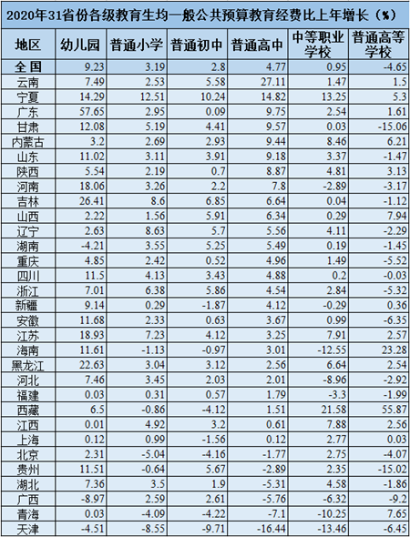 《千里马计划2021_31省份2020年教育经费数据公布 这些地区对教育投入更大》