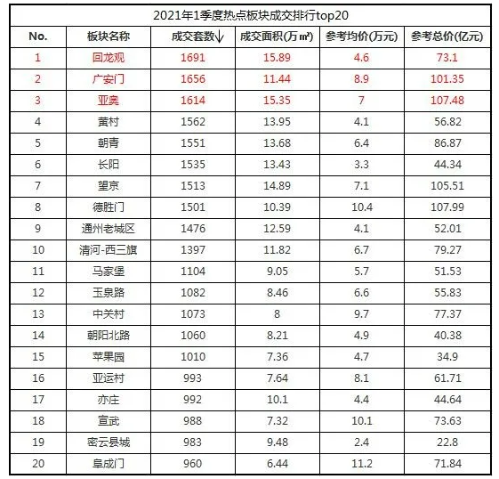中原地产：一季度北京二手房网签4.95万套 