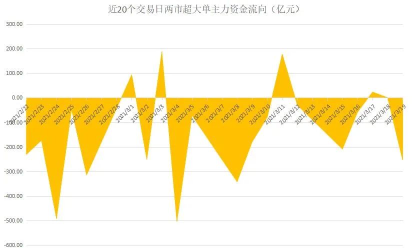 揭秘本周聪明钱：光伏硅片两龙头境遇迥异 部分抱团股已被暗中“抄底”！