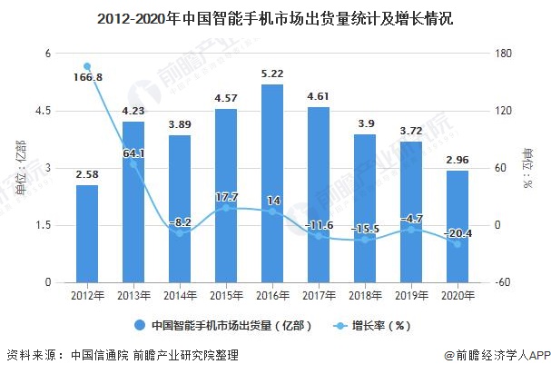 2012-2020年中国智能手机市场出货量统计及增长情况