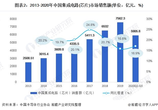 图表2:2013-2020年中国集成电路(芯片)市场销售额(单位：亿元，%)