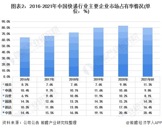 图表2:2016-2021年中国快递行业主要企业市场占有率情况(单位：%)