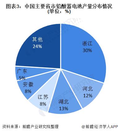 图表3:中国主要省市铅酸蓄电池产量分布情况(单位：%)