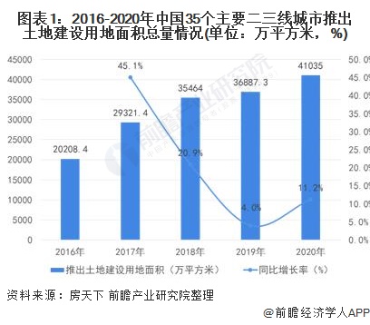 图表1:2016-2020年中国35个主要二三线城市推出土地建设用地面积总量情况(单位：万平方米，%)