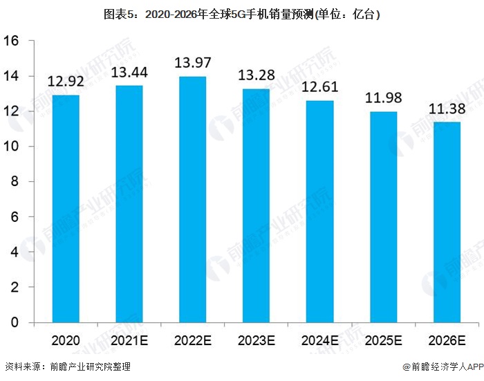 图表5:2020-2026年全球5G手机销量预测(单位：亿台)