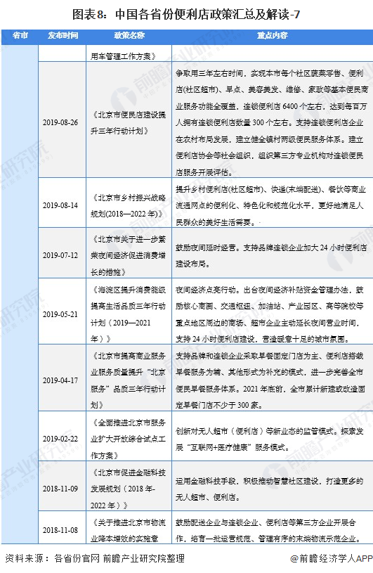 图外8:中国各省份便利店政策汇总及解读-7