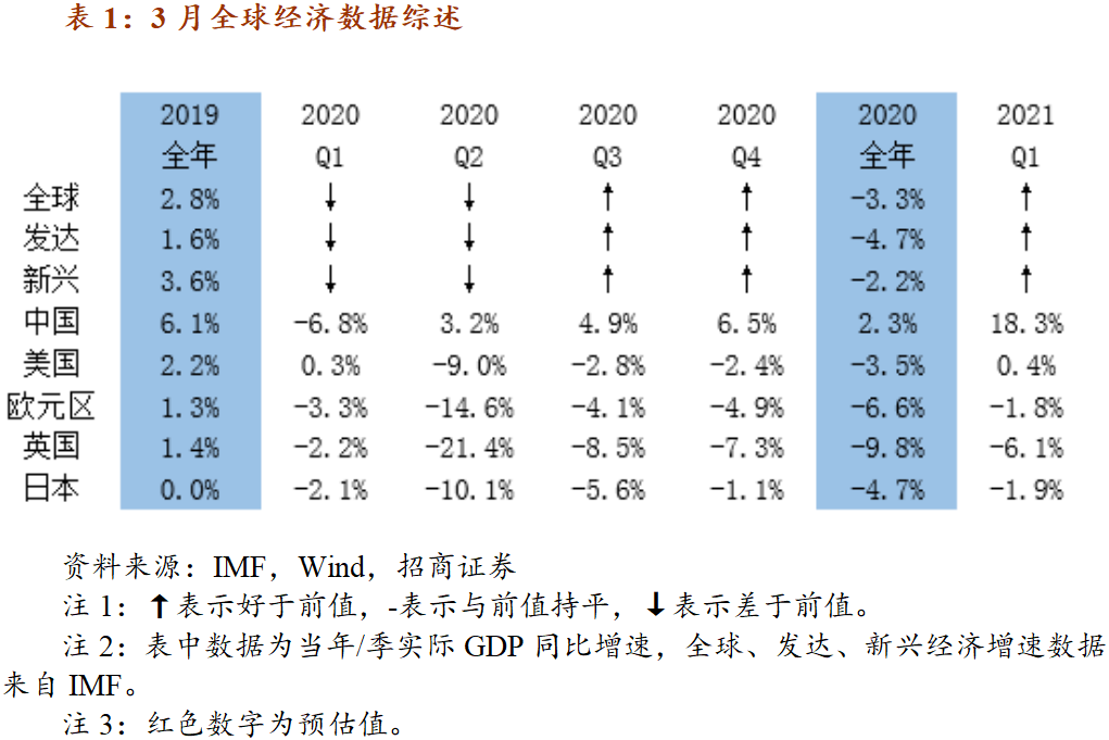 招商宏观罗云峰：全面改善 3月全球经济数据综述