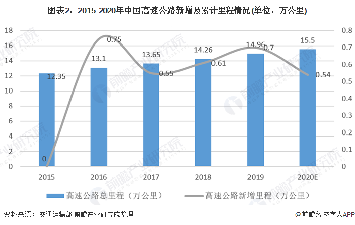 图表2:2015-2020年中国高速公路新增及累计里程情况(单位：万公里)