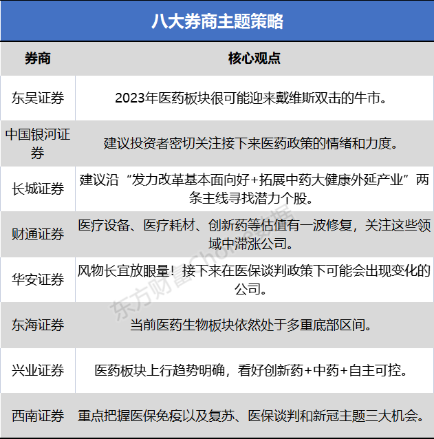 八大券商主题策略：风物长宜放眼量！2023年医药板块可能迎来戴维斯双击的牛市 1