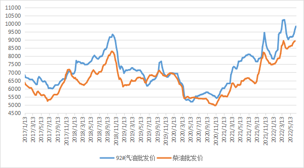截至6月17日当周中国汽、柴油批发均价环比上涨插图