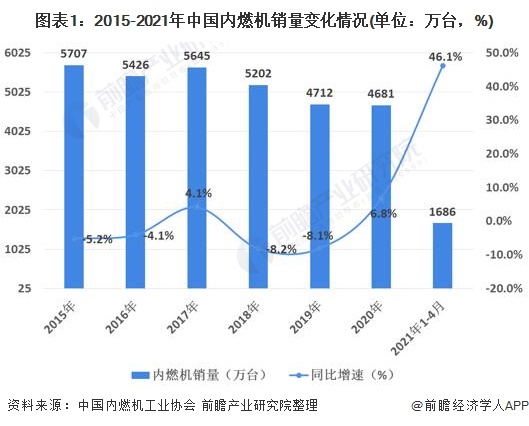 图表1:2015-2021年中国内燃机销量变化情况(单位：万台，%)