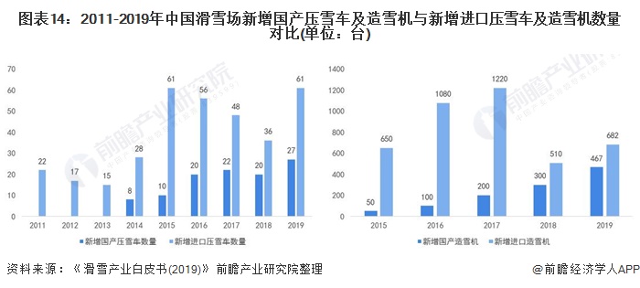 图表14:2011-2019年中国滑雪场新增国产压雪车及造雪机与新增进口压雪车及造雪机数量对比(单位：台)