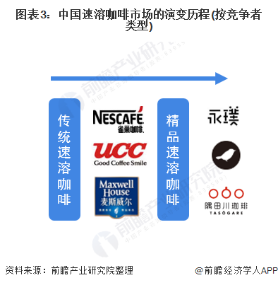 图表3:中国速溶咖啡市场的演变历程(按竞争者类型)