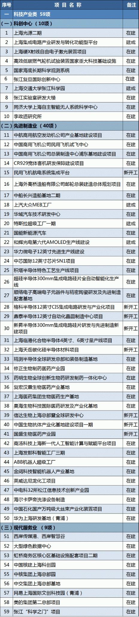 2021年上海市重大建设项目清单公布