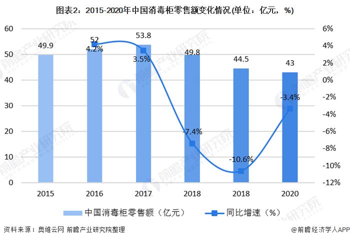 图表2:2015-2020年中国消毒柜零售额变化情况(单位：亿元，%)