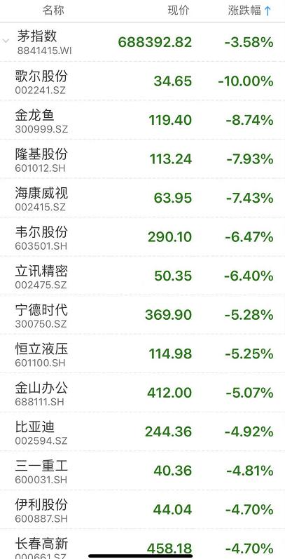 多只“茅”明星股全线下跌 茅台指数跌去了3.58%