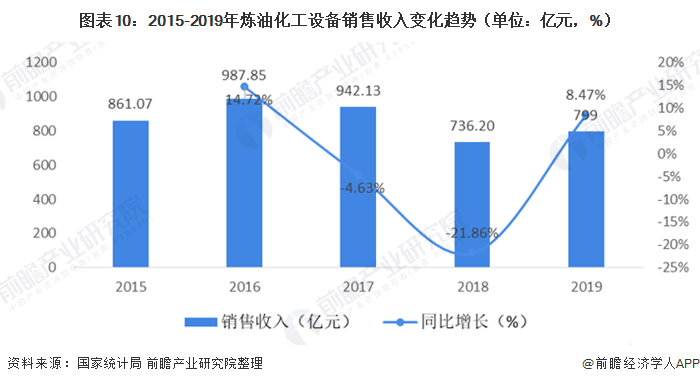 图表10:2015-2019年炼油化工设备销售收入变化趋势(单位：亿元，%)