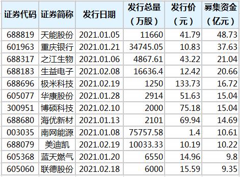 今年59只新股发行 累计募资479.4亿元