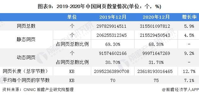 图表9:2019-2020年中国网页数量情况(单位：个，%)